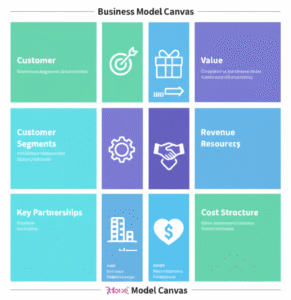 Representación visual del Modelo Canvas con sus 9 bloques interconectados