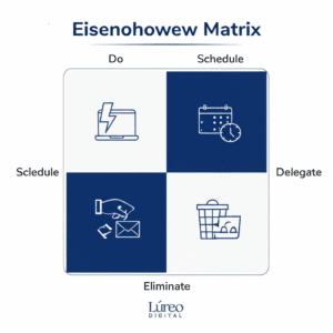 Diagrama de la Matriz de Eisenhower con cuatro cuadrantes para la priorización de tareas.